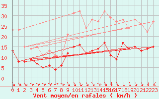 Courbe de la force du vent pour Vannes-Meucon (56)