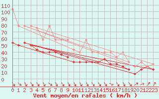 Courbe de la force du vent pour Arkona