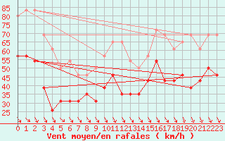 Courbe de la force du vent pour Marignane (13)