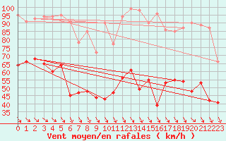 Courbe de la force du vent pour Mont-Aigoual (30)