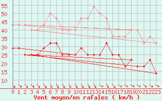 Courbe de la force du vent pour Arvidsjaur