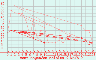 Courbe de la force du vent pour Kekesteto