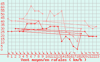 Courbe de la force du vent pour Kuggoren