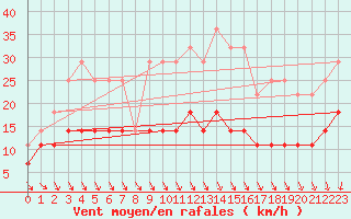 Courbe de la force du vent pour Salla kk