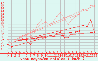 Courbe de la force du vent pour Mont-Aigoual (30)