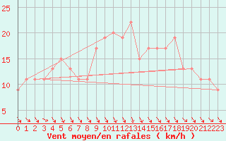 Courbe de la force du vent pour Dunkeswell Aerodrome