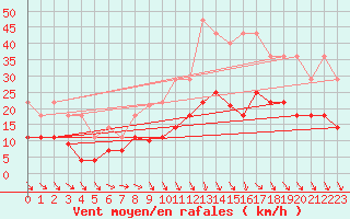 Courbe de la force du vent pour Llerena