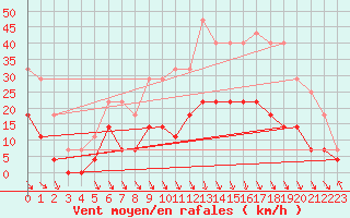 Courbe de la force du vent pour Storlien-Visjovalen