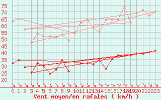 Courbe de la force du vent pour Soumont (34)