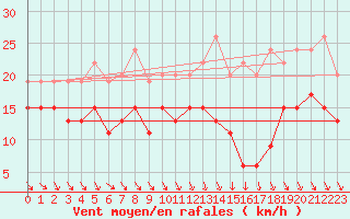 Courbe de la force du vent pour Leucate (11)