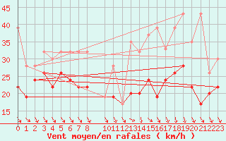 Courbe de la force du vent pour Bernina