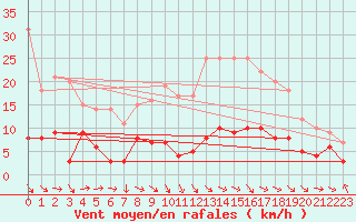 Courbe de la force du vent pour Sgur (12)