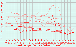 Courbe de la force du vent pour Lyon - Bron (69)