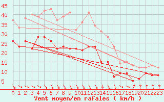 Courbe de la force du vent pour Weissenburg