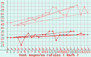 Courbe de la force du vent pour Ste (34)