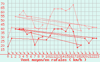 Courbe de la force du vent pour Millau - Soulobres (12)