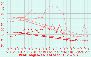 Courbe de la force du vent pour Umirea