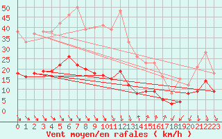 Courbe de la force du vent pour Ste (34)