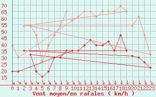 Courbe de la force du vent pour Orange (84)