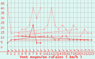 Courbe de la force du vent pour Melle (Be)