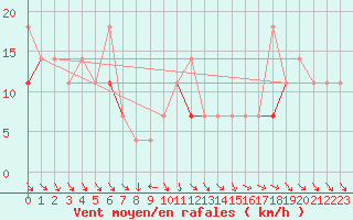 Courbe de la force du vent pour Hjerkinn Ii