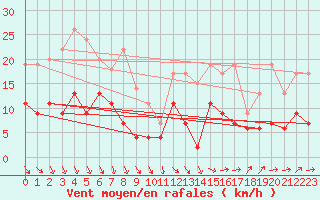 Courbe de la force du vent pour Angers-Beaucouz (49)