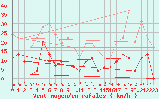 Courbe de la force du vent pour Saint-Girons (09)