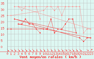 Courbe de la force du vent pour Koksijde (Be)