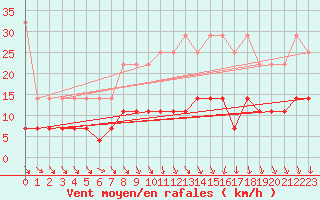 Courbe de la force du vent pour Cottbus