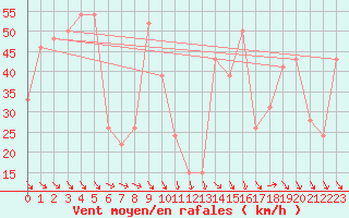 Courbe de la force du vent pour Capo Bellavista