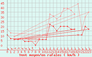 Courbe de la force du vent pour Abbeville (80)