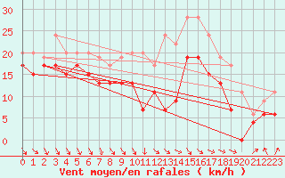 Courbe de la force du vent pour Bealach Na Ba No2