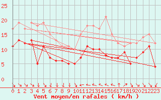 Courbe de la force du vent pour Hyres (83)