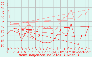 Courbe de la force du vent pour La Dle (Sw)