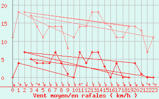 Courbe de la force du vent pour Abla