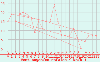 Courbe de la force du vent pour Messina