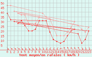 Courbe de la force du vent pour Cap Bar (66)