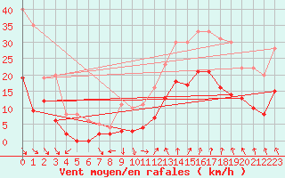 Courbe de la force du vent pour Salon-de-Provence (13)
