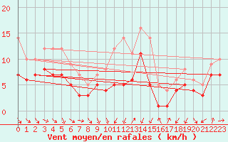 Courbe de la force du vent pour Neu Ulrichstein