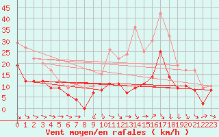 Courbe de la force du vent pour Orly (91)