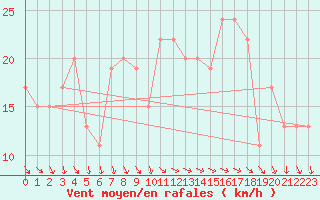 Courbe de la force du vent pour Tortosa