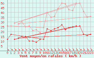 Courbe de la force du vent pour Perpignan (66)