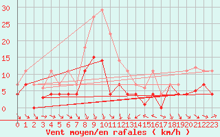 Courbe de la force du vent pour Sant Jaume d