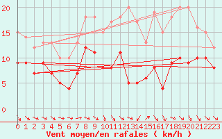 Courbe de la force du vent pour Brive-Souillac (19)