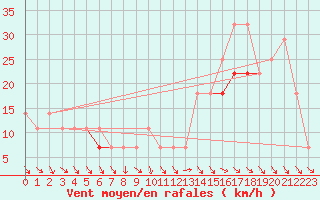 Courbe de la force du vent pour Hemavan-Skorvfjallet