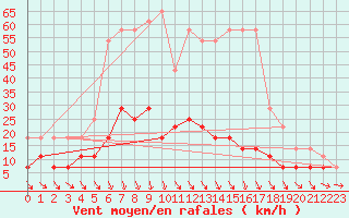 Courbe de la force du vent pour Virrat Aijanneva