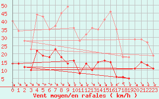 Courbe de la force du vent pour Ste (34)