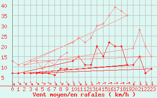Courbe de la force du vent pour Lorient (56)