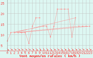 Courbe de la force du vent pour Beja