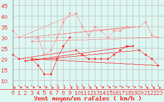 Courbe de la force du vent pour Pointe de Chassiron (17)